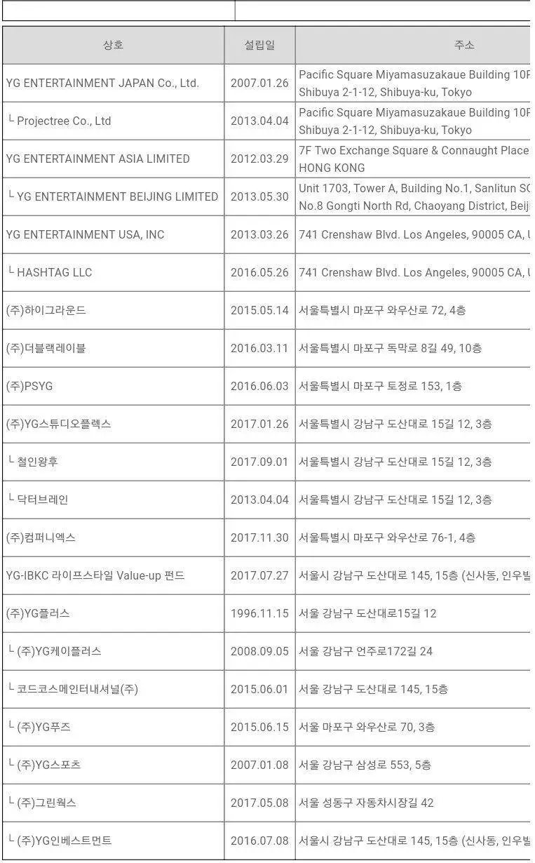 YG旗下子公司列表